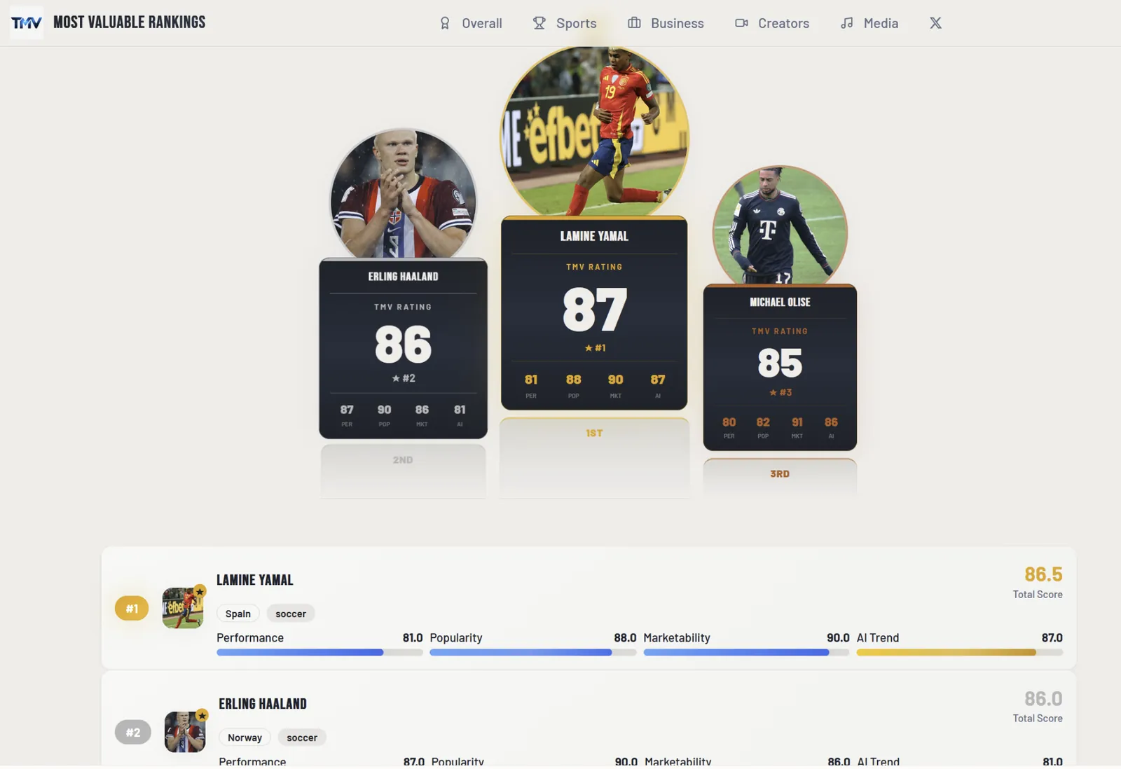TMV Rankings — AI-powered athlete ranking platform built with Nova